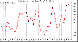 Milwaukee Weather Solar Radiation per Day KW/m2