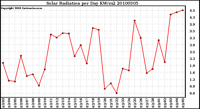 Milwaukee Weather Solar Radiation per Day KW/m2