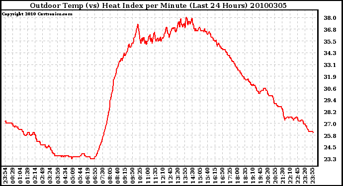 Milwaukee Weather Outdoor Temp (vs) Heat Index per Minute (Last 24 Hours)