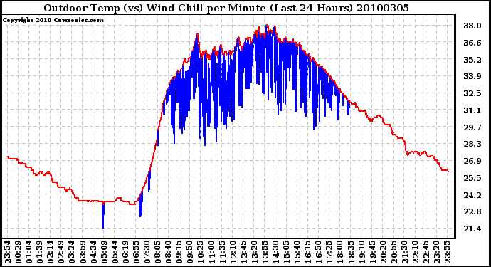 Milwaukee Weather Outdoor Temp (vs) Wind Chill per Minute (Last 24 Hours)