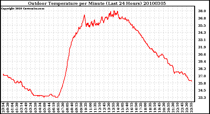 Milwaukee Weather Outdoor Temperature per Minute (Last 24 Hours)