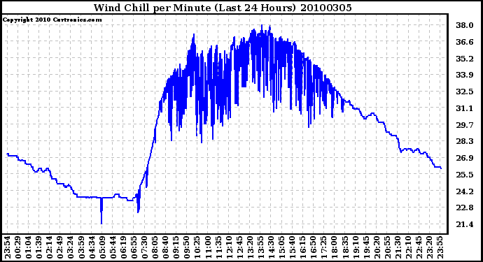 Milwaukee Weather Wind Chill per Minute (Last 24 Hours)