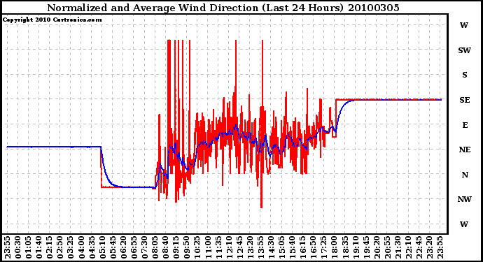 Milwaukee Weather Normalized and Average Wind Direction (Last 24 Hours)