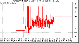 Milwaukee Weather Normalized Wind Direction (Last 24 Hours)