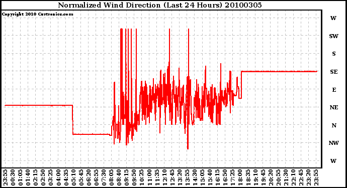 Milwaukee Weather Normalized Wind Direction (Last 24 Hours)