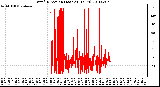 Milwaukee Weather Wind Direction (Last 24 Hours)