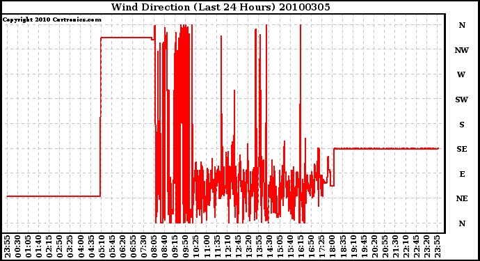 Milwaukee Weather Wind Direction (Last 24 Hours)