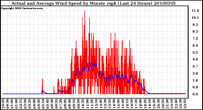 Milwaukee Weather Actual and Average Wind Speed by Minute mph (Last 24 Hours)