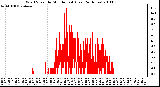 Milwaukee Weather Wind Speed by Minute mph (Last 24 Hours)