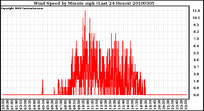 Milwaukee Weather Wind Speed by Minute mph (Last 24 Hours)