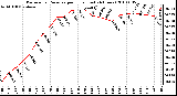 Milwaukee Weather Barometric Pressure per Hour (Last 24 Hours)