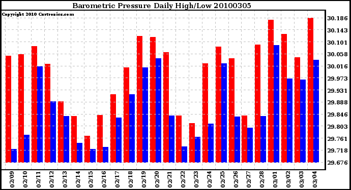 Milwaukee Weather Barometric Pressure Daily High/Low