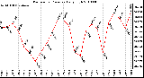 Milwaukee Weather Barometric Pressure Daily High