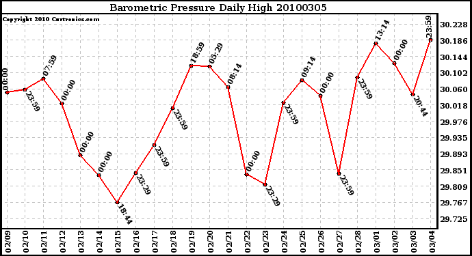 Milwaukee Weather Barometric Pressure Daily High