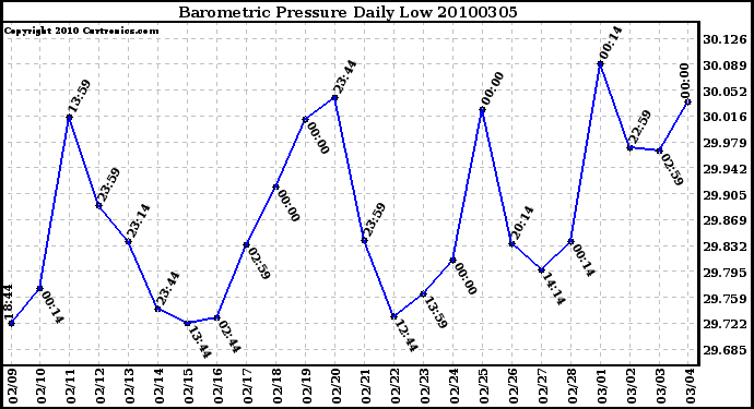 Milwaukee Weather Barometric Pressure Daily Low