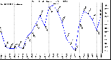 Milwaukee Weather Wind Chill Daily Low