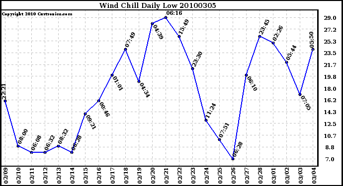 Milwaukee Weather Wind Chill Daily Low