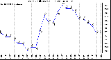 Milwaukee Weather Wind Chill (Last 24 Hours)