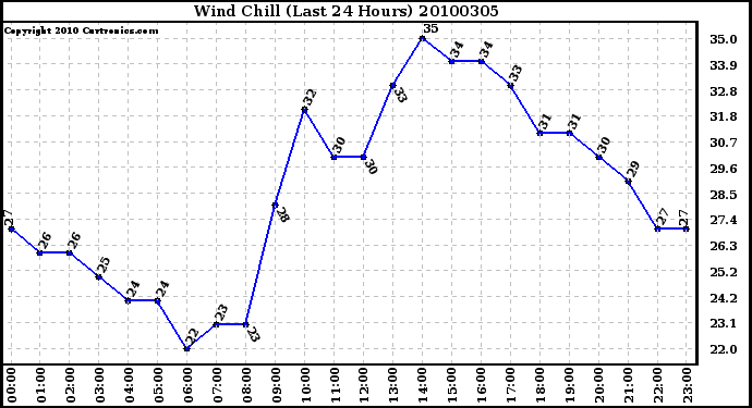 Milwaukee Weather Wind Chill (Last 24 Hours)