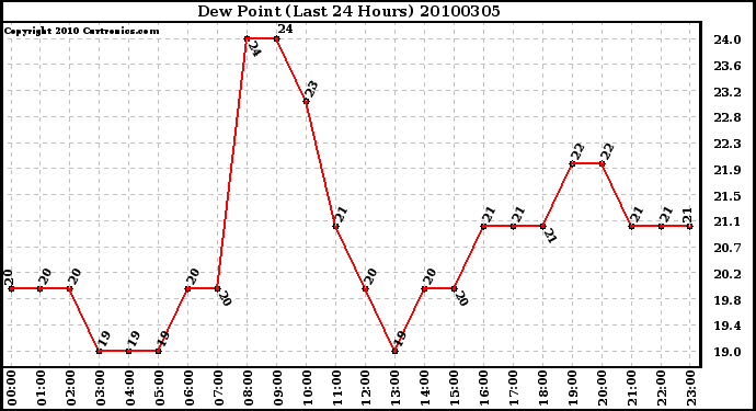 Milwaukee Weather Dew Point (Last 24 Hours)