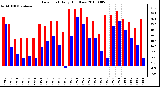 Milwaukee Weather Dew Point Daily High/Low