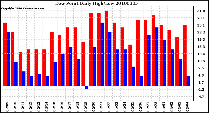 Milwaukee Weather Dew Point Daily High/Low