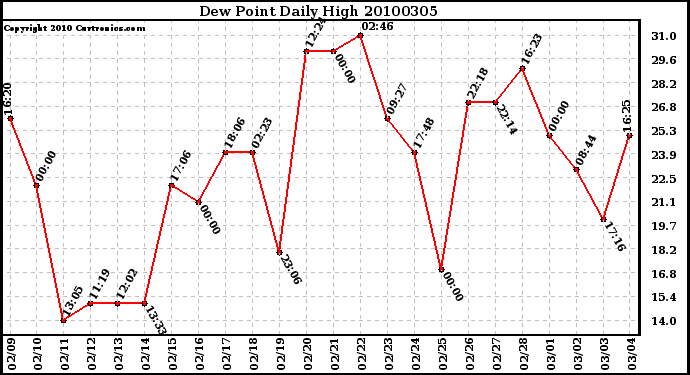 Milwaukee Weather Dew Point Daily High