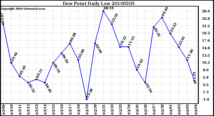 Milwaukee Weather Dew Point Daily Low