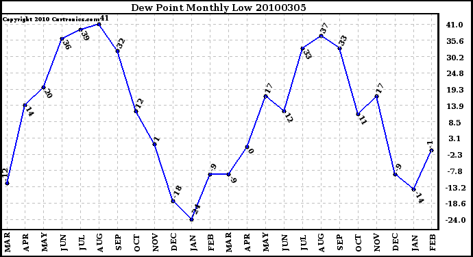 Milwaukee Weather Dew Point Monthly Low