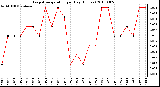 Milwaukee Weather Evapotranspiration per Day (Inches)