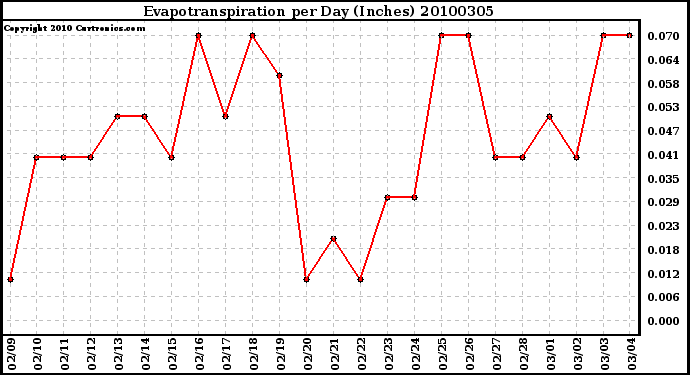 Milwaukee Weather Evapotranspiration per Day (Inches)