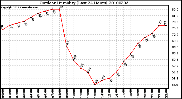 Milwaukee Weather Outdoor Humidity (Last 24 Hours)