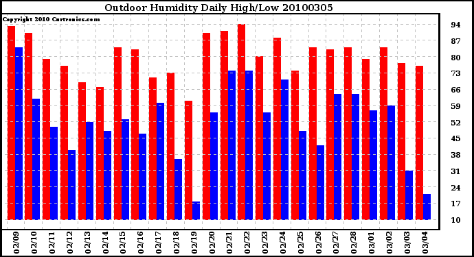 Milwaukee Weather Outdoor Humidity Daily High/Low