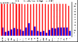 Milwaukee Weather Outdoor Humidity Monthly High/Low