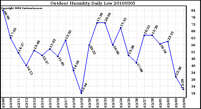 Milwaukee Weather Outdoor Humidity Daily Low