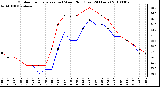 Milwaukee Weather Outdoor Temperature (vs) Wind Chill (Last 24 Hours)