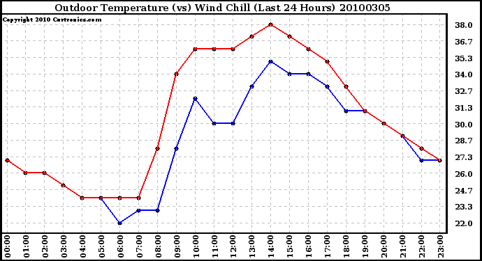 Milwaukee Weather Outdoor Temperature (vs) Wind Chill (Last 24 Hours)