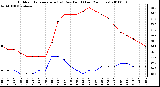 Milwaukee Weather Outdoor Temperature (vs) Dew Point (Last 24 Hours)