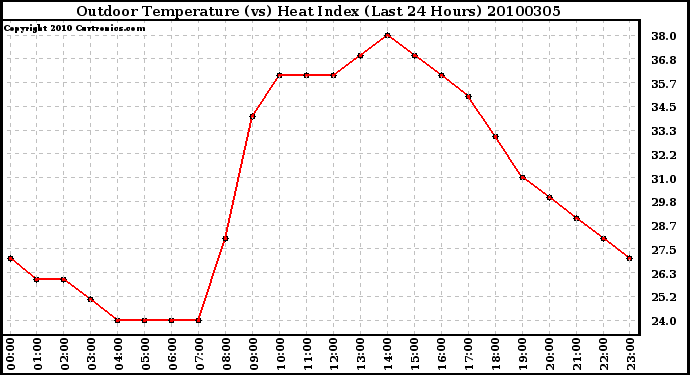 Milwaukee Weather Outdoor Temperature (vs) Heat Index (Last 24 Hours)