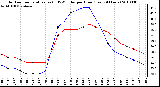 Milwaukee Weather Outdoor Temperature (vs) THSW Index per Hour (Last 24 Hours)