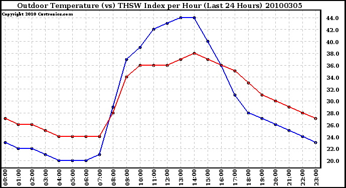 Milwaukee Weather Outdoor Temperature (vs) THSW Index per Hour (Last 24 Hours)