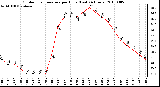 Milwaukee Weather Outdoor Temperature per Hour (Last 24 Hours)