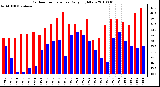 Milwaukee Weather Outdoor Temperature Daily High/Low