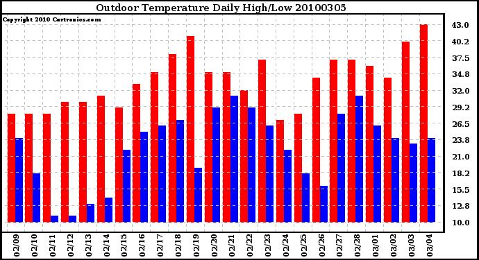 Milwaukee Weather Outdoor Temperature Daily High/Low