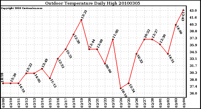 Milwaukee Weather Outdoor Temperature Daily High