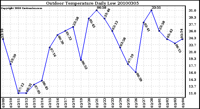 Milwaukee Weather Outdoor Temperature Daily Low