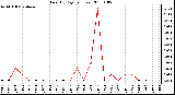 Milwaukee Weather Rain (By Day) (inches)