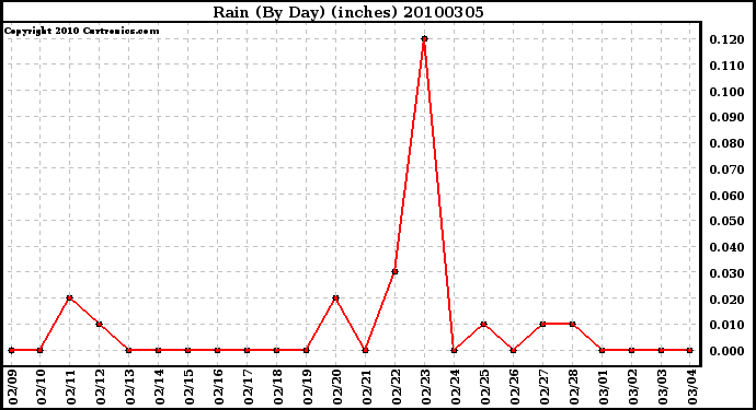 Milwaukee Weather Rain (By Day) (inches)