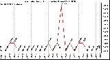 Milwaukee Weather Rain Rate Daily High (Inches/Hour)