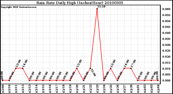 Milwaukee Weather Rain Rate Daily High (Inches/Hour)